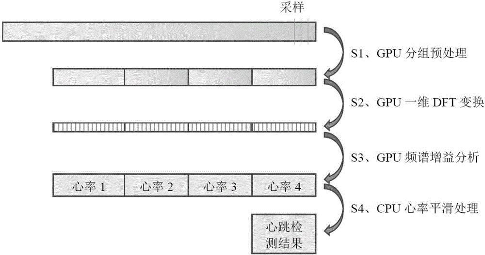 Non-contact type heartbeat detection method based on GPU acceleration