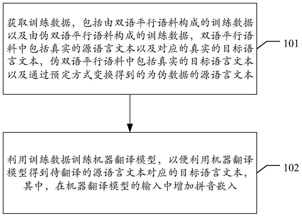 Machine translation model obtaining method and device, text translation method and device and storage medium