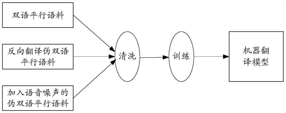 Machine translation model obtaining method and device, text translation method and device and storage medium