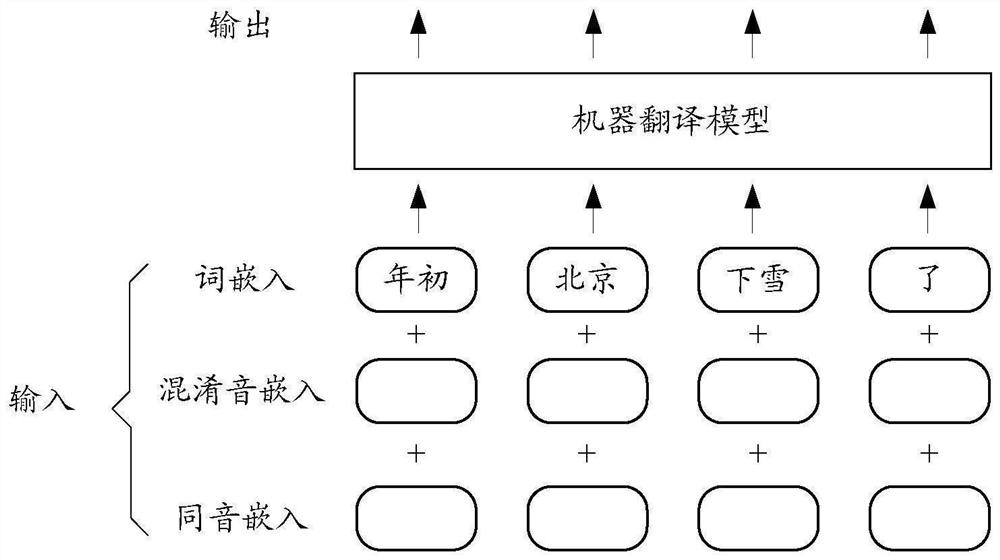 Machine translation model obtaining method and device, text translation method and device and storage medium