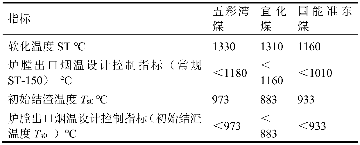 Design control method of boiler furnace outlet gas temperature