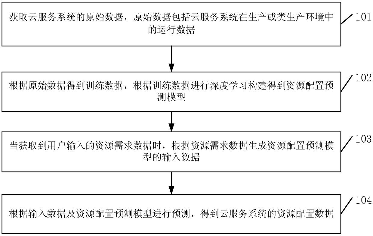 Resource configuration prediction method and equipment