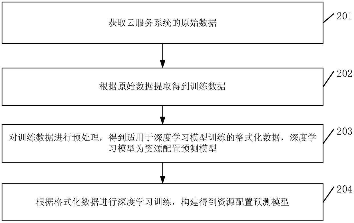 Resource configuration prediction method and equipment