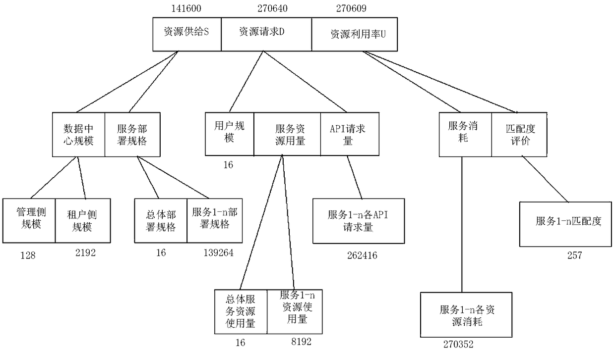 Resource configuration prediction method and equipment