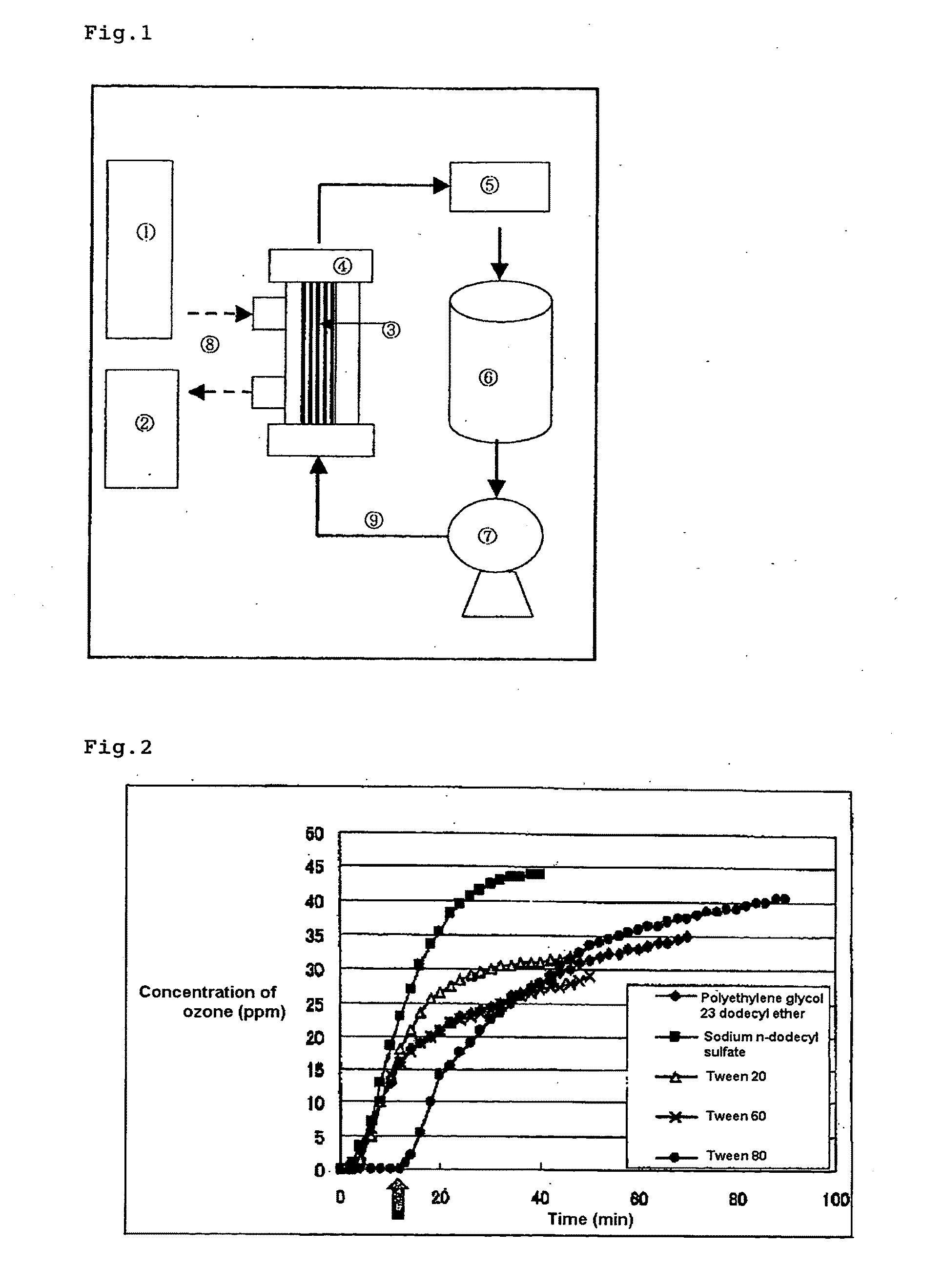 Novel composition containing ozonized surfactant