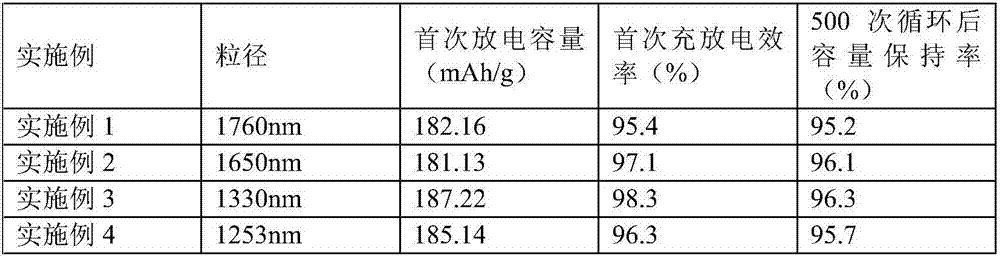 Method for preparing low-particle size ternary cathode material