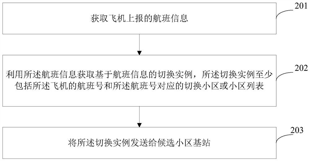 Switching method, switching device and communication equipment