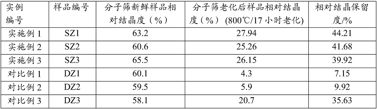 High-stability modified Y-type molecular sieve and preparation method thereof