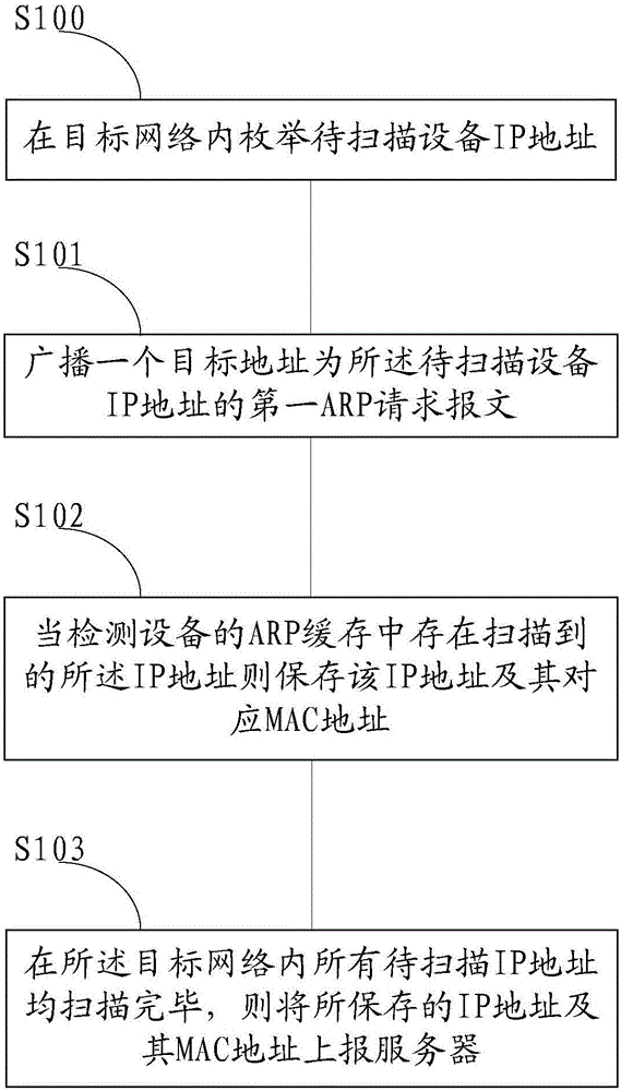 Method, device and system for discovering network equipment