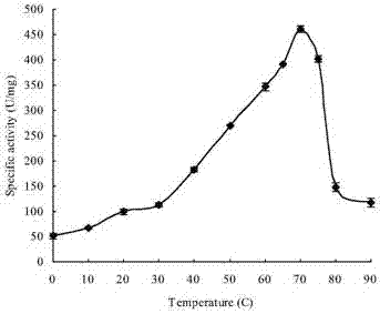 Neutral high temperature xylanase as well as coding genes and application thereof