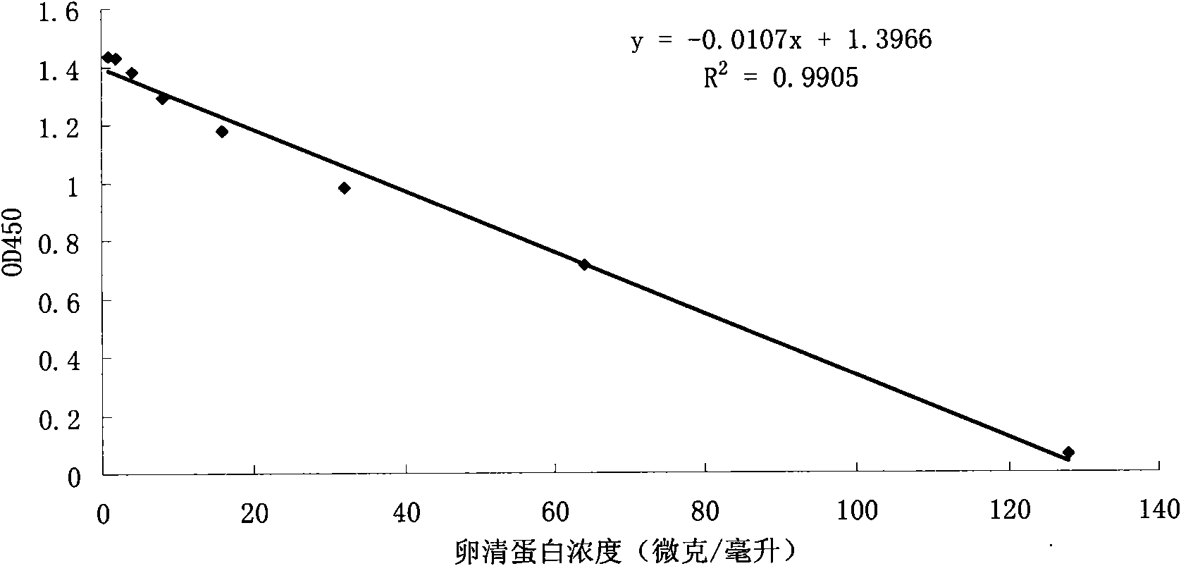 Enzyme-linked immunosorbent assay method for egg allergen ovalbumin in foods