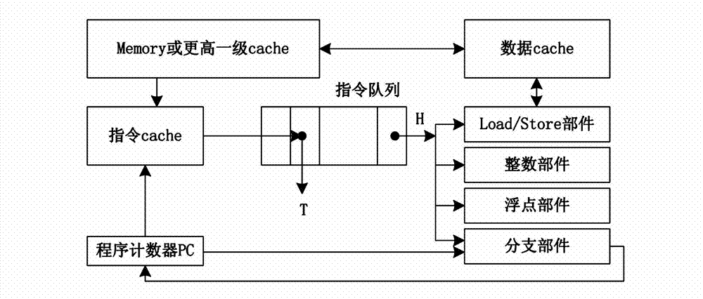 Dynamic detection and execution method of program loop code based on instruction queue