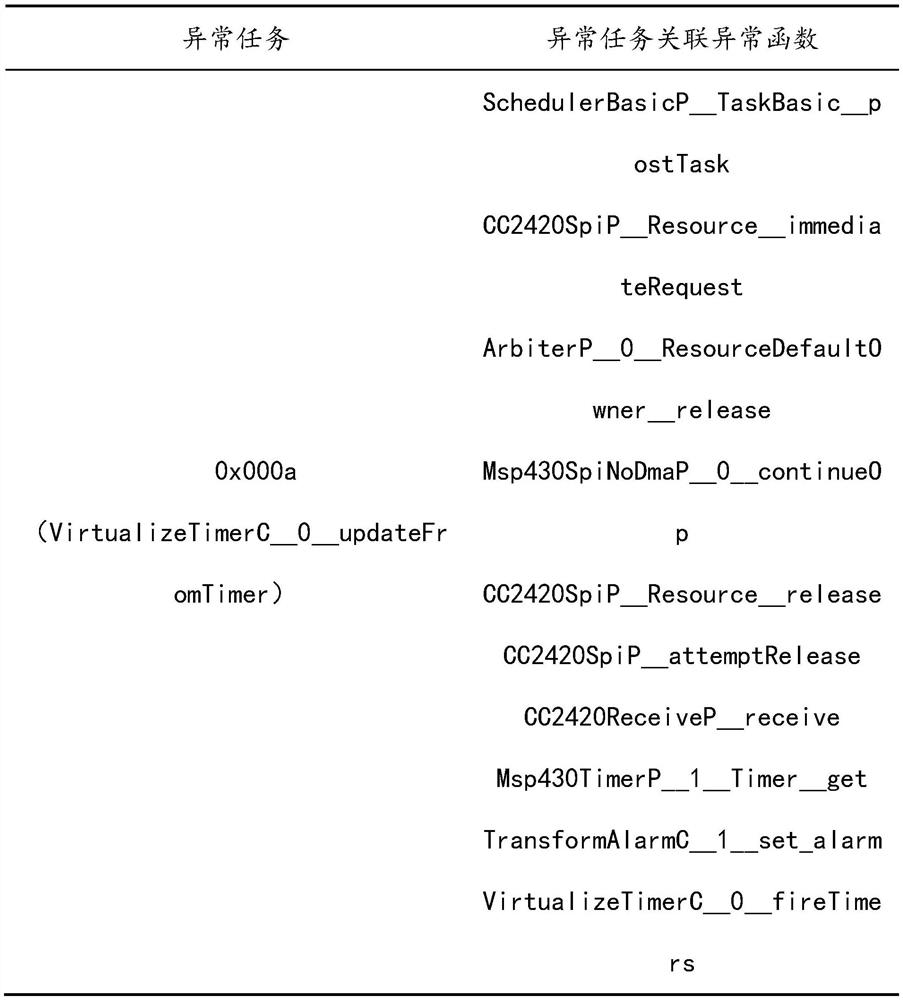 A Method for Abnormal Diagnosis of Perceptual Node Program Based on Abnormal Task Function Trajectory