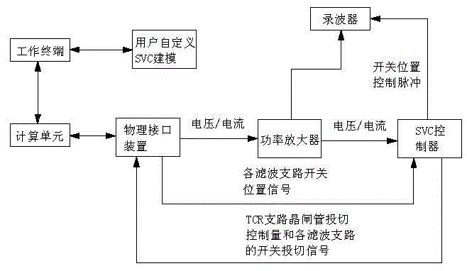 SVC controller closed-loop detecting platform based on ADPSS and user-defined modeling method