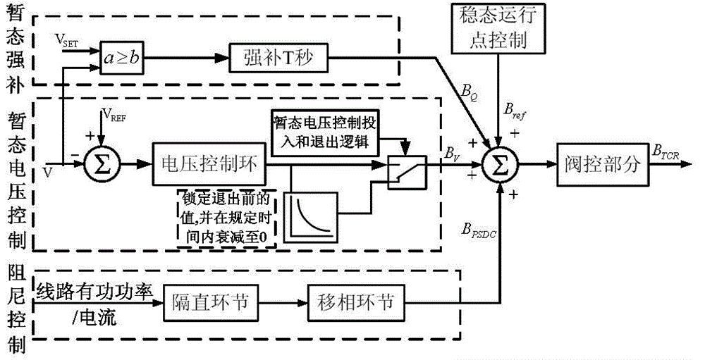 SVC controller closed-loop detecting platform based on ADPSS and user-defined modeling method