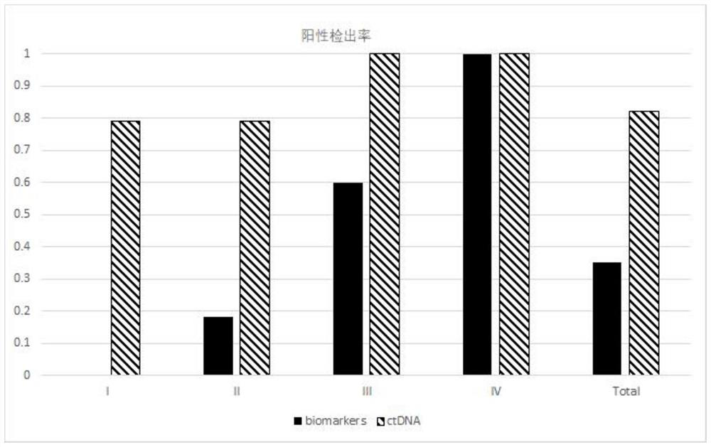 Method for detecting multi-site mutation of free DNA of lung tumor plasma