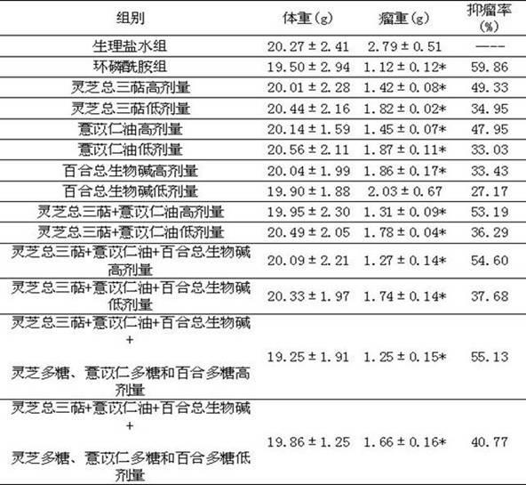 Anti-lung-cancer traditional Chinese medicine composite, preparation method of composite, and application of composite in preparation of anti-lung-cancer medicament