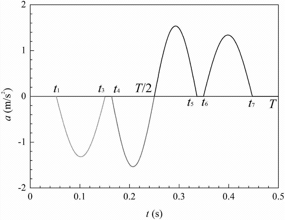 Non-sinusoidal Vibration Method of Continuous Casting Mold