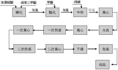 Method for preparing sodium dimethyl isophthalate-5-sulfonate from high-concentration fuming sulfuric acid