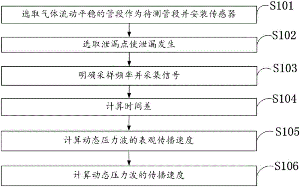 Calculating method of propagation speed of leakage dynamic pressure waves in in-pipe gas