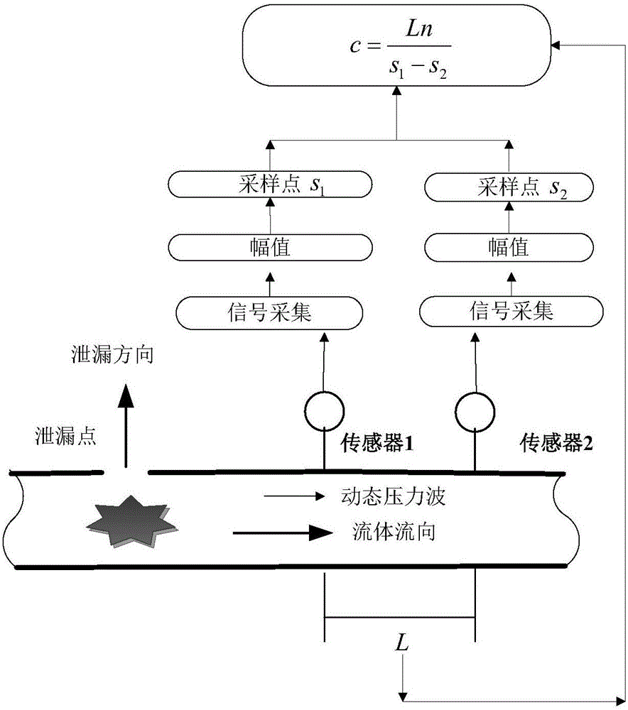 Calculating method of propagation speed of leakage dynamic pressure waves in in-pipe gas