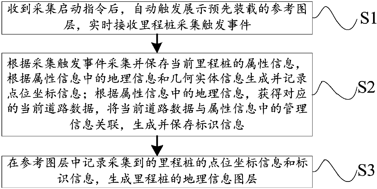 Mileage pile information making method and device, geographic information acquisition device and navigation chip