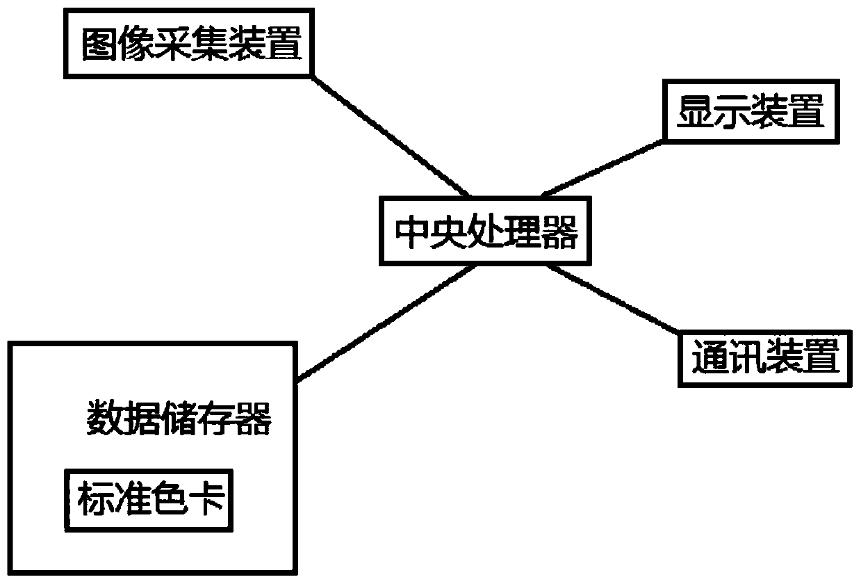 Standard color card based on tongue and face images of traditional Chinese medicine and application of standard color card