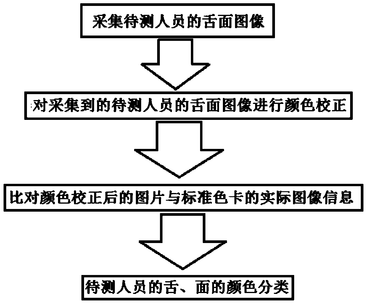 Standard color card based on tongue and face images of traditional Chinese medicine and application of standard color card