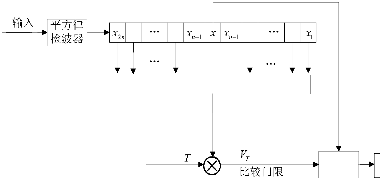 Rapid radar detection method for unmanned aerial vehicle targets