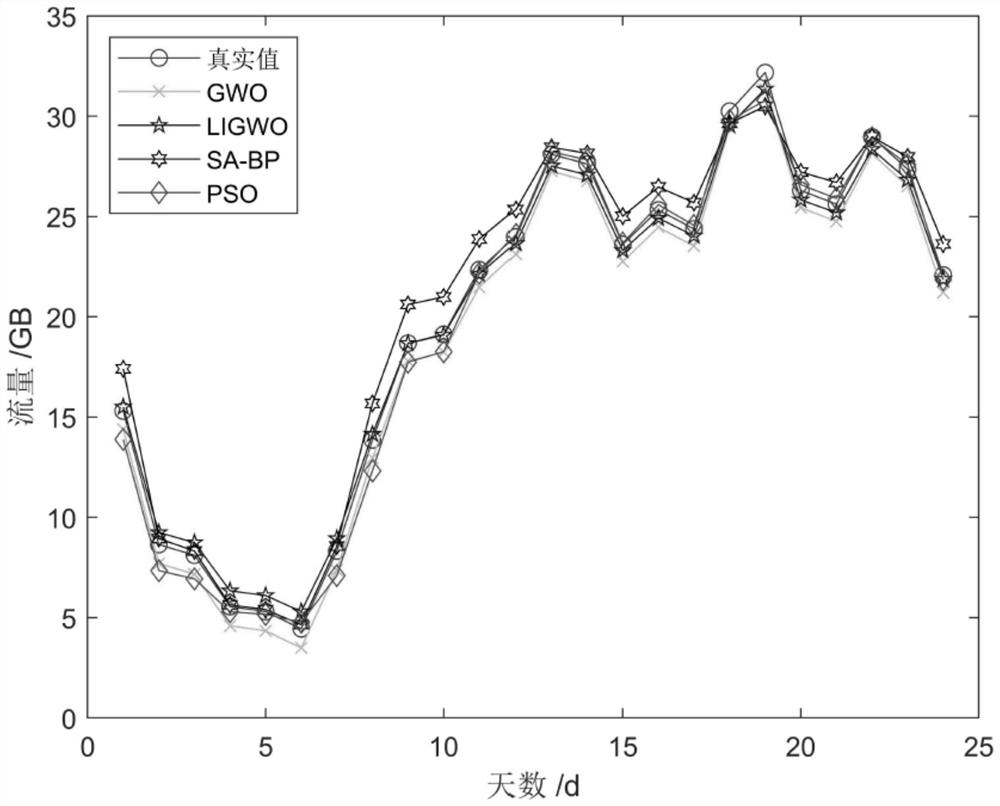 A Traffic Prediction Method for Communication Base Station