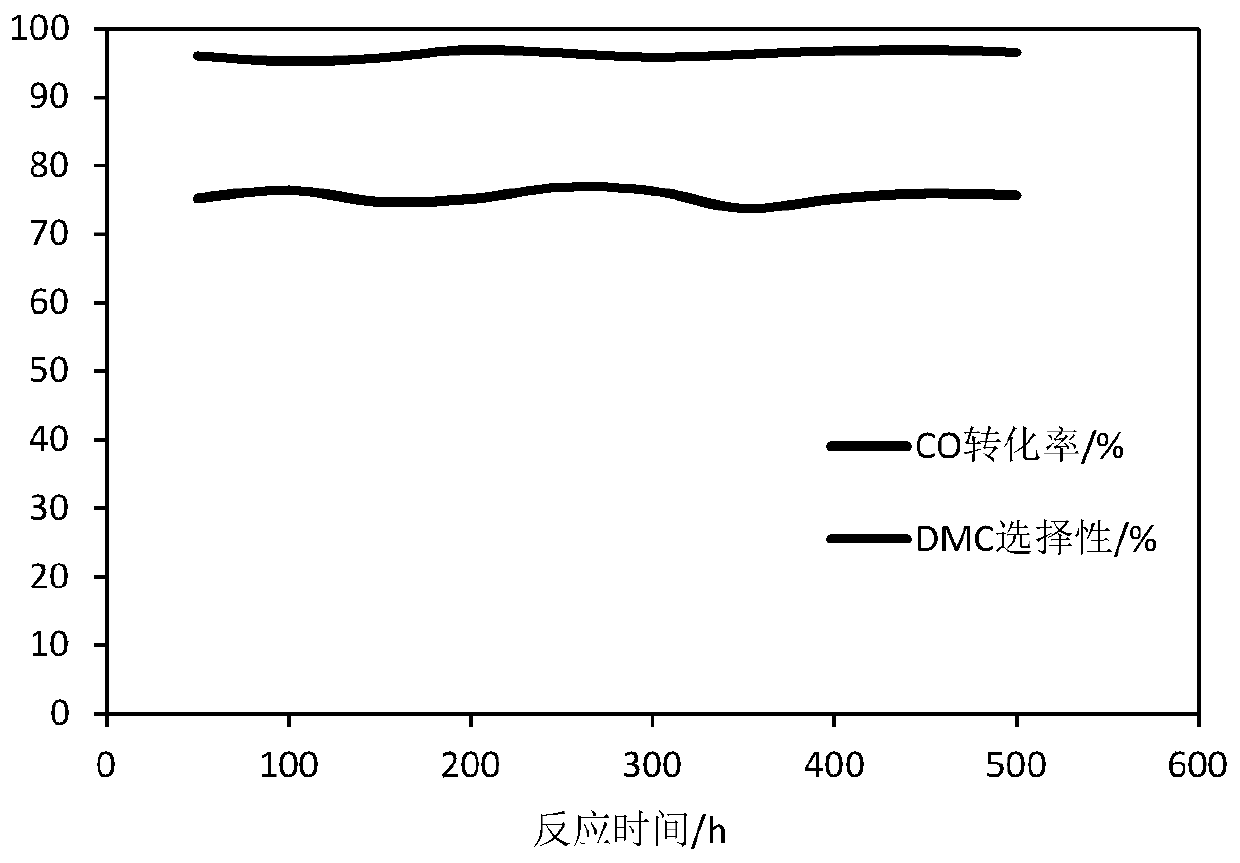 Catalyst for synthesizing dimethyl carbonate by catalytic coupling of carbon monoxide as well as preparation method and application thereof