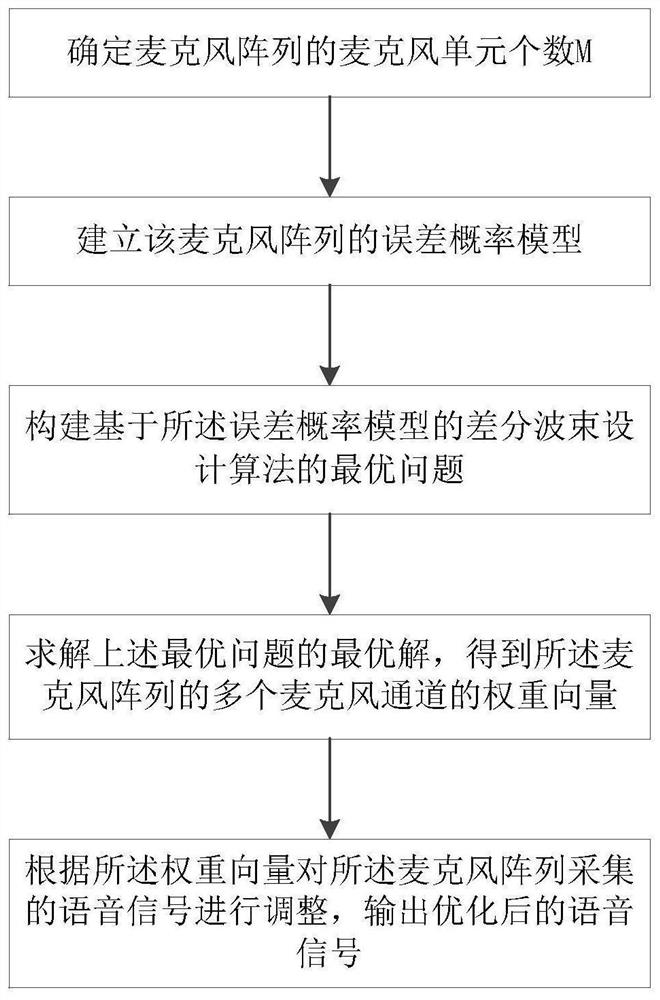 Pickup method based on microphone array and pickup device and storage medium