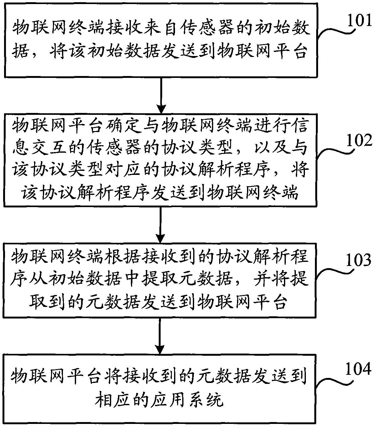 Method, device and system for processing sensor protocol information