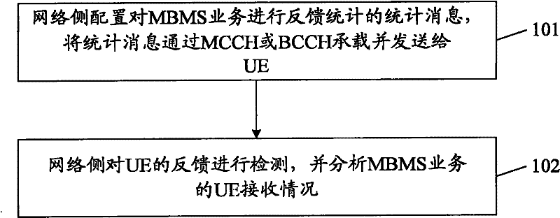 A method and device for processing mbms statistical messages