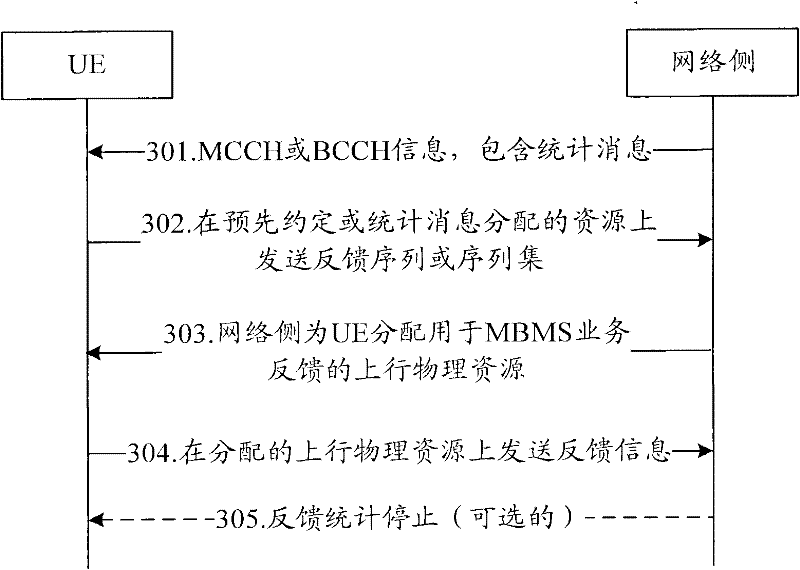 A method and device for processing mbms statistical messages