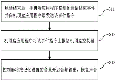 Method for automatic volume regulation of set-top box during mobile phone call