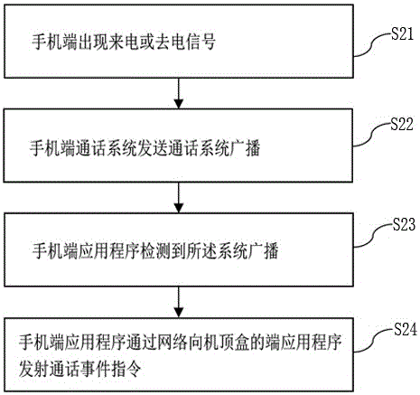 Method for automatic volume regulation of set-top box during mobile phone call