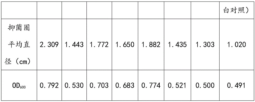 Synergist for lactococcus lactis subsp. lactis capable of generating nisin through fermentation and use method of synergist