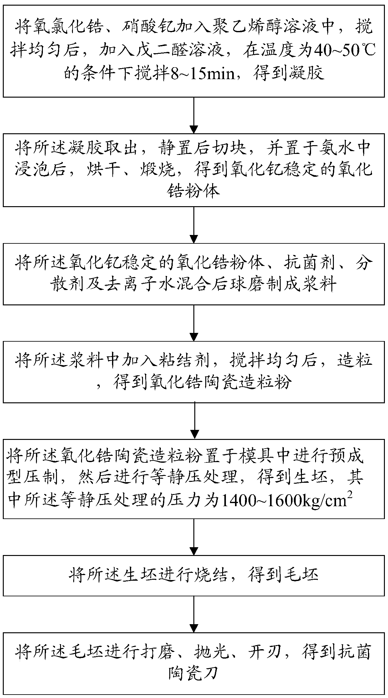 Preparation method for yttria-stabilized zirconia powder