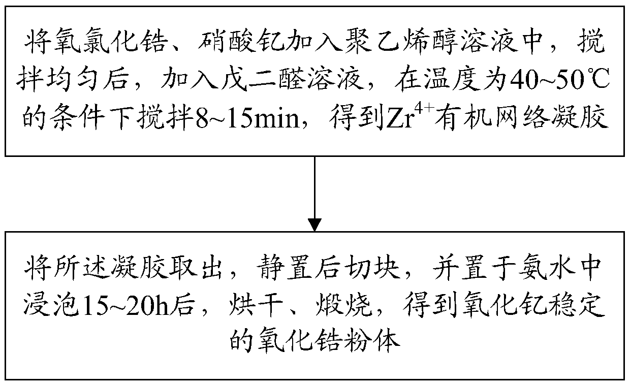 Preparation method for yttria-stabilized zirconia powder