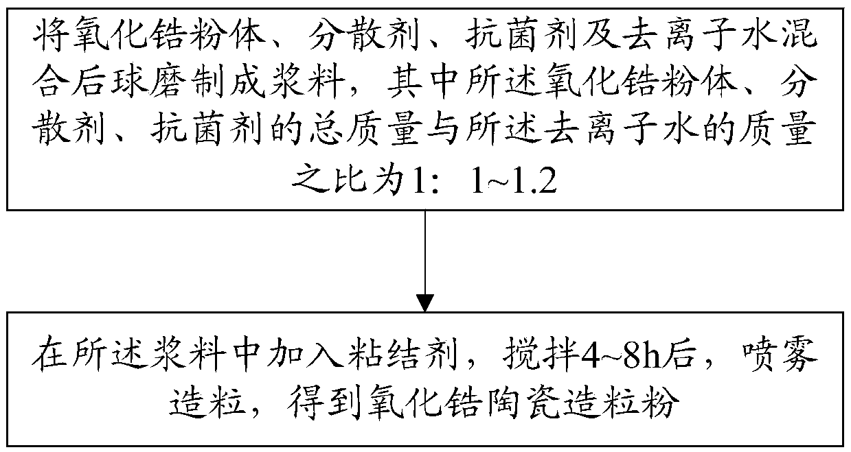 Preparation method for yttria-stabilized zirconia powder