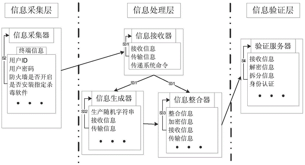 An authentication method for terminal trusted access in smart grid