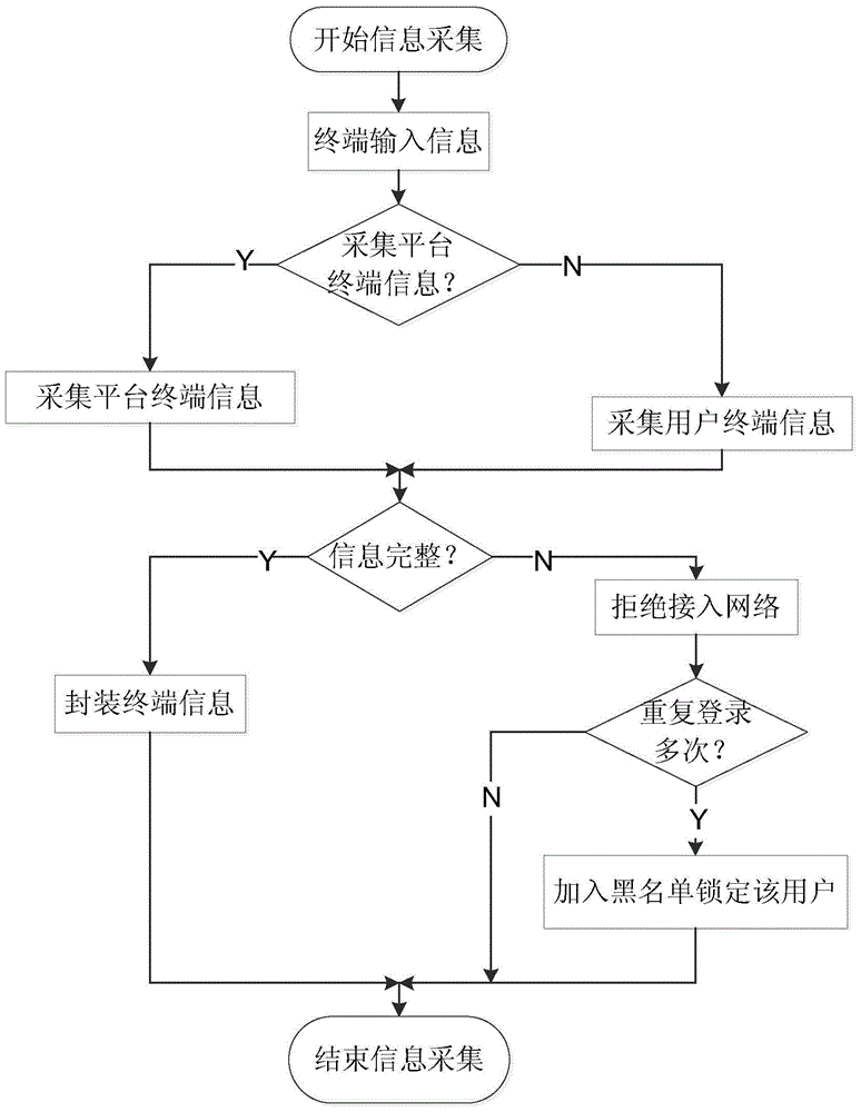 An authentication method for terminal trusted access in smart grid