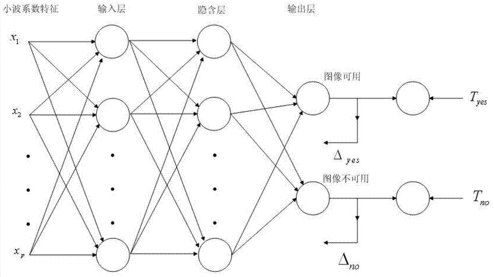 Iris image quality classification method based on BP (back propagation) network and wavelet transformation