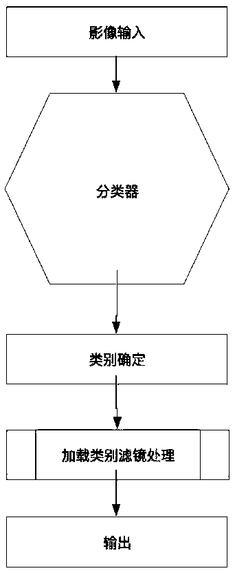 Method for automatically judging a scene type to carry out image filter processing