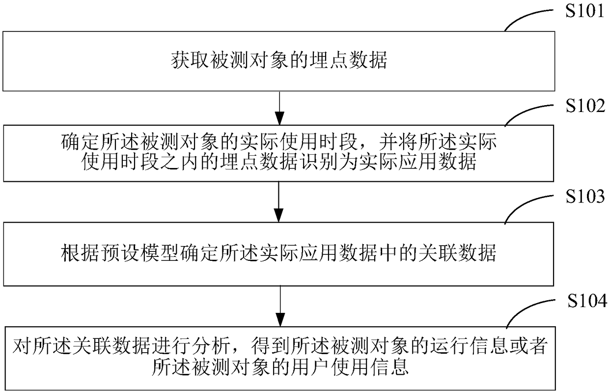 Buried point data analysis method and device