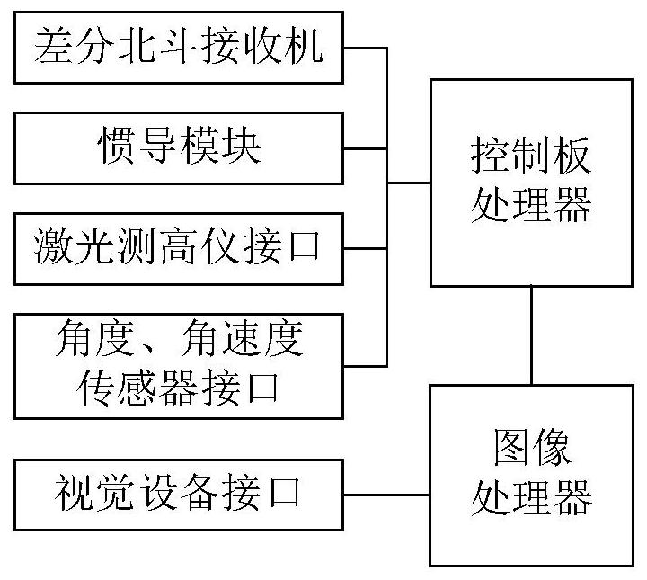 Comprehensive positioning and navigation equipment for special vehicle with navigation aid lamps arranged quickly