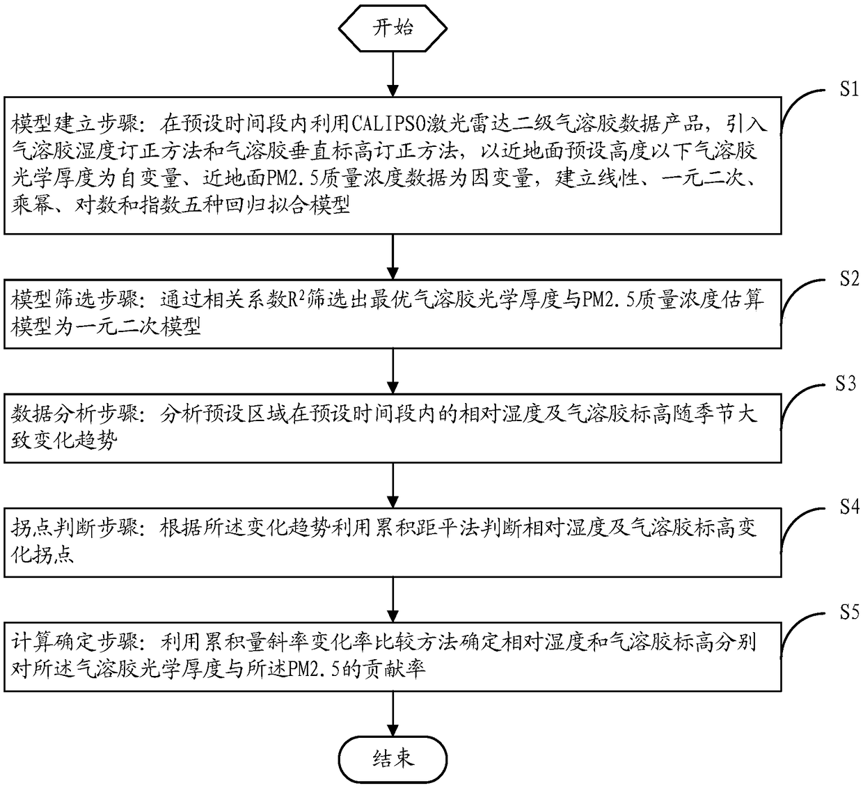 Aerosol optical thickness and PM2.5 inversion correction method and system