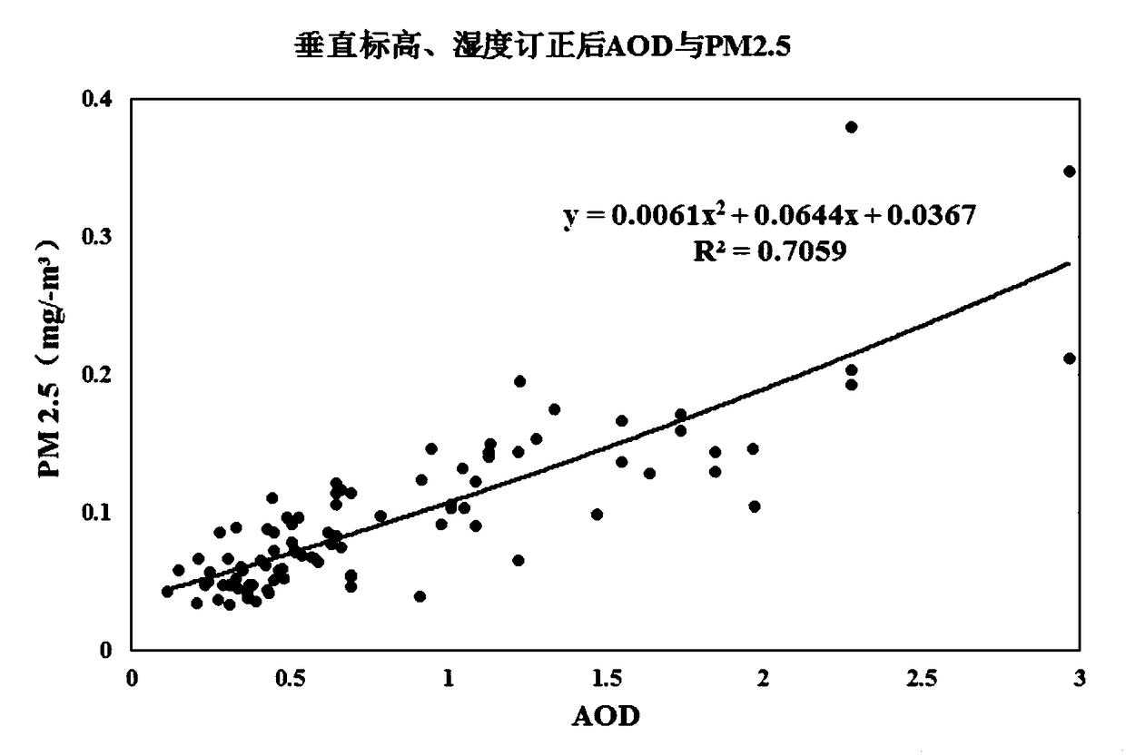 Aerosol optical thickness and PM2.5 inversion correction method and system