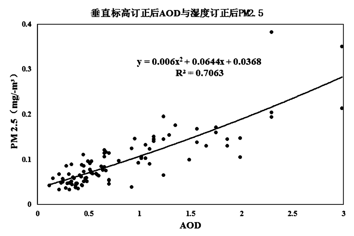 Aerosol optical thickness and PM2.5 inversion correction method and system